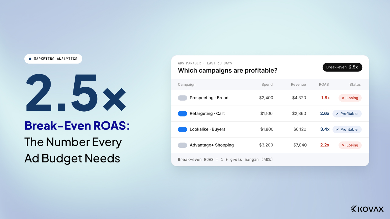 Break-Even ROAS: The Number Every Ad Budget Needs