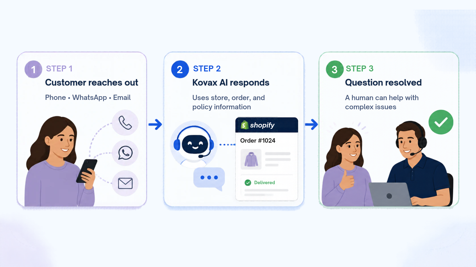 Three-step flow of hybrid call support: a customer reaches out by phone, WhatsApp, or email, Kovax AI responds using Shopify store, order, and policy data, and a human agent helps with complex issues until the question is resolved