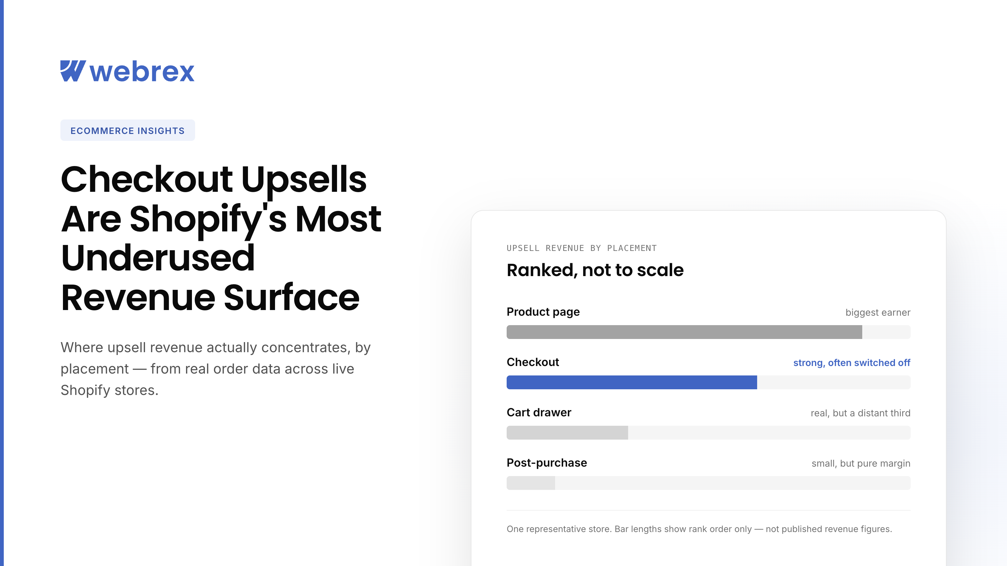 Where Shopify upsell revenue concentrates by placement — product page, checkout, cart drawer, post-purchase
