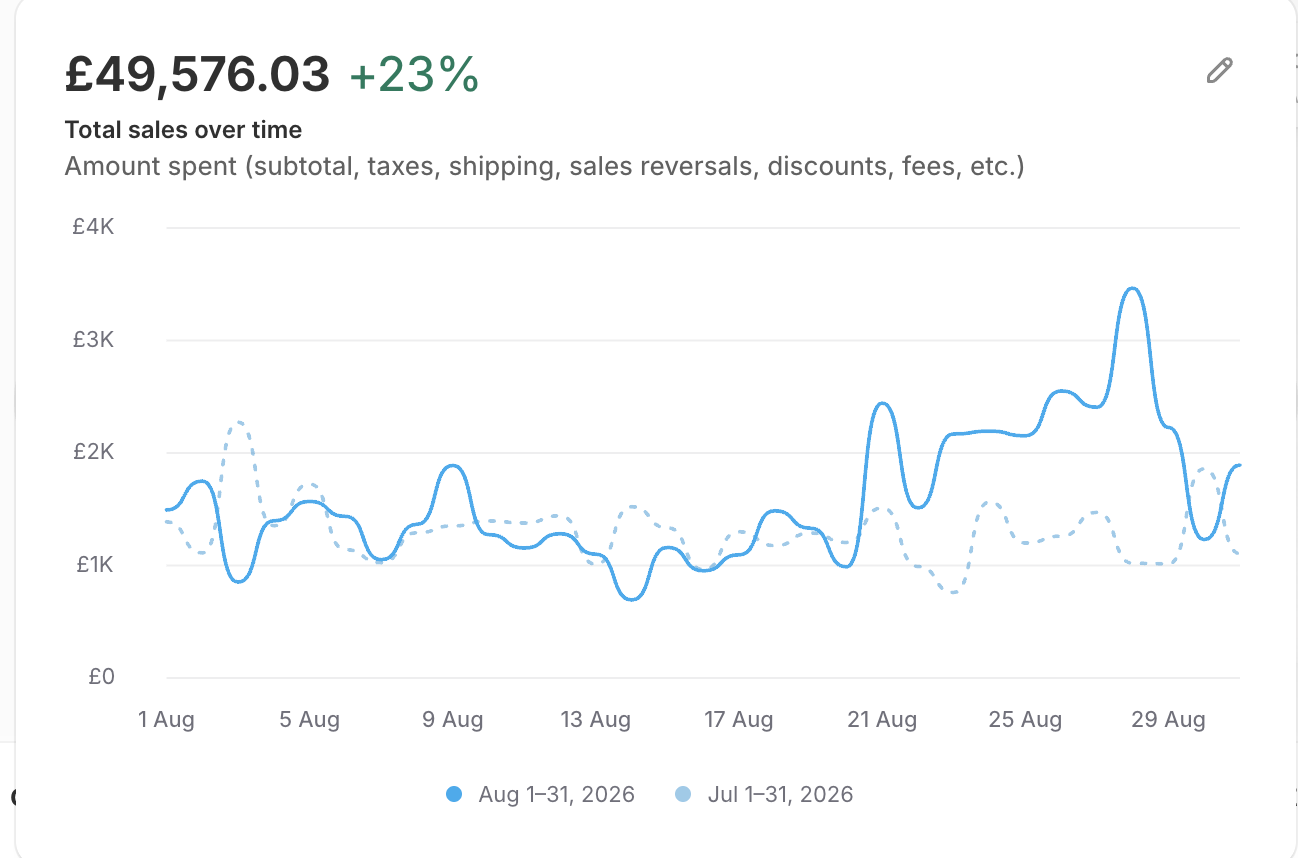 August total sales, up 23%
