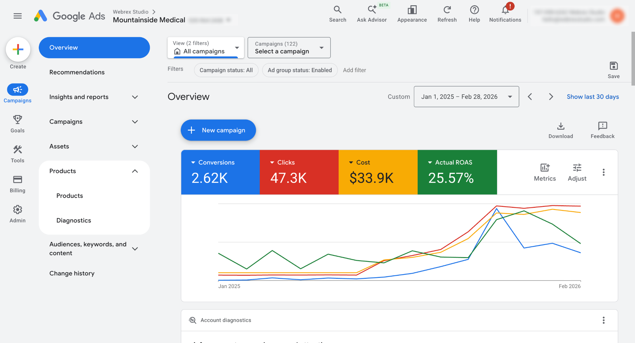 Mountainside Medical — Google Shopping account overview showing 25.57% ROAS