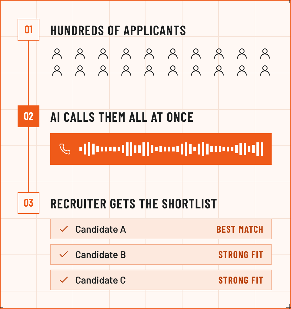 An AI voice agent screening job candidates by phone
