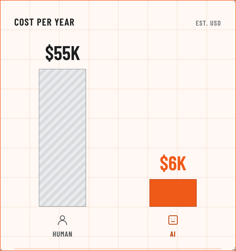AI receptionist versus a human receptionist, cost compared